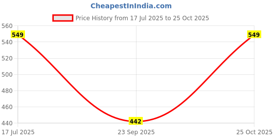 amazon.in jfl Jewellery for Less Copper Gold Plated Necklace Set for Women & Girls.… jfl Price History Graph from 17 Jul 2025 to 25 Oct 2025