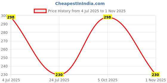 amazon.in jfl Jewellery for Less Copper Mangalsutra Chain for Women jfl Price History Graph from 4 Jul 2025 to 1 Nov 2025