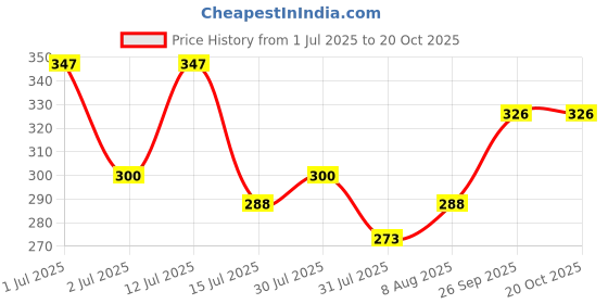 amazon.in jfl Jewellery for Less Copper Mangalsutra Chain for Women jfl Price History Graph from 1 Jul 2025 to 20 Oct 2025