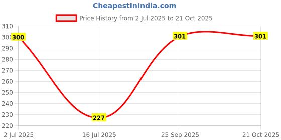 amazon.in jfl Jewellery for Less Copper Mangalsutra Chain for Women jfl Price History Graph from 2 Jul 2025 to 21 Oct 2025