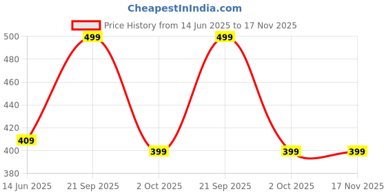 amazon.in jfl Jewellery for Less German Oxidised Silver Tribal Chandra Titri Pendant with Cotton Thread Balls Handcrafted Necklace Set with Adjustable Thread for Women & Girls. jfl Price History Graph from 14 Jun 2025 to 17 Nov 2025