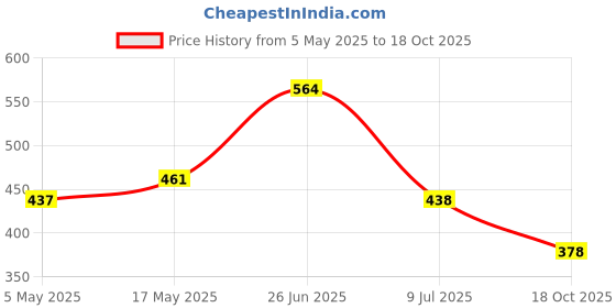 amazon.in jfl Jewellery for Less Gold Plated Copper Bangles for Women's & Girl's jfl Price History Graph from 5 May 2025 to 18 Oct 2025