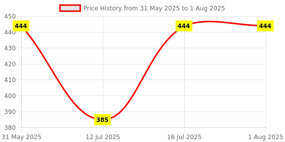 amazon.in jfl Jewellery for Less Gold Plated Copper Earrings For Women jfl Price History Graph from 31 May 2025 to 12 Jul 2025
