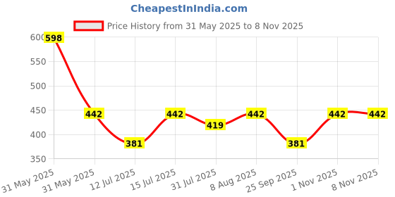 amazon.in jfl Jewellery for Less Gold Plated Necklace & Earrings Set for Women jfl Price History Graph from 31 May 2025 to 2 Nov 2025