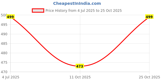 amazon.in jfl Jewellery for Less Golden One Gram Gold Plated Bangle Set For Women jfl Price History Graph from 4 Jul 2025 to 25 Oct 2025
