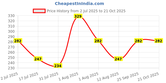 amazon.in jfl Jewellery for Less Modern Fusion Pearl Mangalsutra with Single Black Bead Chain Women - Party Casual Wear,Valentine jfl Price History Graph from 2 Jul 2025 to 20 Oct 2025
