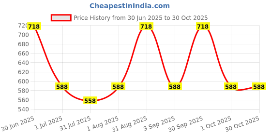 amazon.in jfl Jewellery For Less One Gram Gold Plated Mangalsutra Set For Women,Valentine jfl Price History Graph from 30 Jun 2025 to 30 Oct 2025