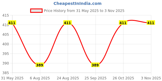 amazon.in jfl Jewellery for Less One Gram Gold Plated Solitaire cz american cubic Zircon pendant locket Stylish Delicate Pendant with Chain for Women & Girls. jfl Price History Graph from 31 May 2025 to 2 Nov 2025