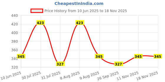 amazon.in jfl Jewellery for Less One Gram Gold Plated Solitaire cz american cubic Zircon pendant locket Stylish Delicate Pendant with Chain for Women & Girls. jfl Price History Graph from 10 Jun 2025 to 17 Nov 2025