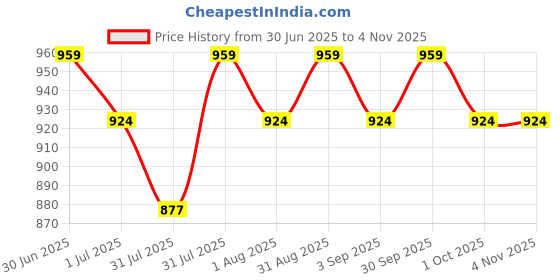 amazon.in jfl Jewellery for Less Traditional Ethnic 1g Gold Plated White Pearls Designer Necklace Set for Women,Valentine jfl Price History Graph from 30 Jun 2025 to 2 Nov 2025