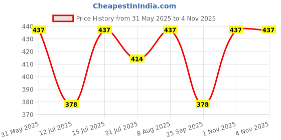 amazon.in jfl Jewellery for Less Traditional Ethnic One Gram Gold Plated Beaded Necklace Set with Earring for Women and Girls jfl Price History Graph from 31 May 2025 to 3 Nov 2025