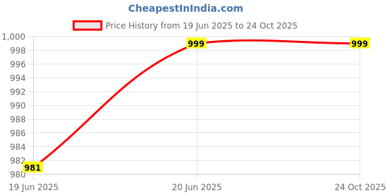 amazon.in jfl Jewellery for Less Traditional Ethnic One Gram Gold Plated Designer Necklace Set with Earring Girls and Women,Valentine jfl Price History Graph from 19 Jun 2025 to 23 Oct 2025