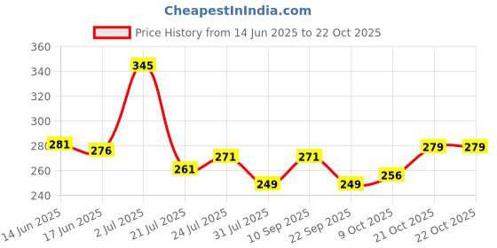 amazon.in youbella Jewellery for Women Evil Eye Bracelet for Girls and Women youbella Price History Graph from 14 Jun 2025 to 21 Oct 2025