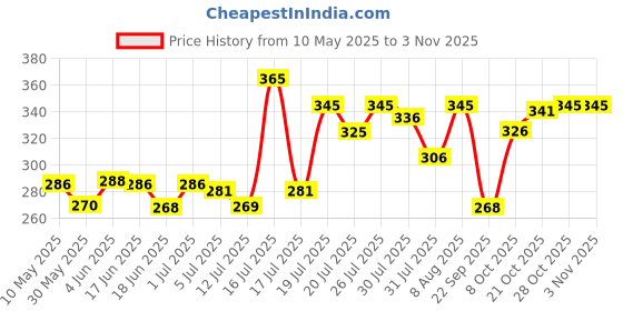 amazon.in youbella Jewellery for Women Gold Plated Bracelet Bangles for Women youbella Price History Graph from 10 May 2025 to 2 Nov 2025