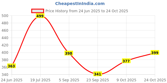 amazon.in youbella Jewellery for Women Gold Plated Bracelet Bangles for Women youbella Price History Graph from 24 Jun 2025 to 24 Oct 2025