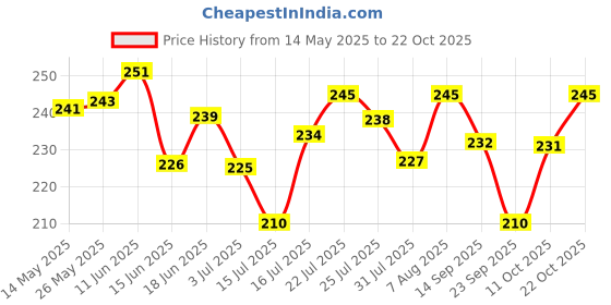 amazon.in youbella Jewellery for women Gold-plated Crystal Drop Earings Earrings for Women & Girls youbella Price History Graph from 14 May 2025 to 22 Oct 2025