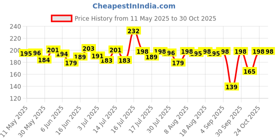 amazon.in youbella Jewellery for Women Silver and Gold Adjustable Bracelet Combo of Two for Girls and Women youbella Price History Graph from 11 May 2025 to 30 Oct 2025