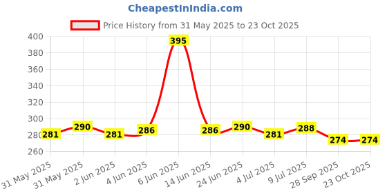 amazon.in youbella Jewellery for Women Stylish Hair Pin Hair Accessories for Women and Girls (Gold) (YBHAIR_41708) youbella Price History Graph from 31 May 2025 to 22 Oct 2025
