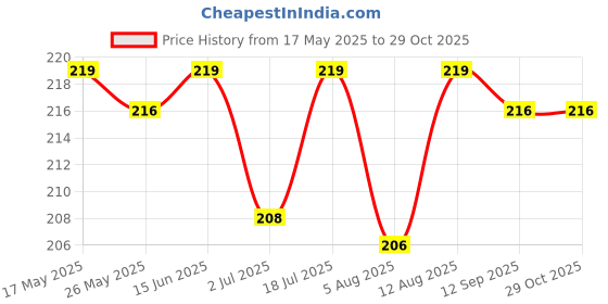 amazon.in youbella Jewellery for Women Stylish Pendant Necklace for Women & Girls youbella Price History Graph from 17 May 2025 to 28 Oct 2025
