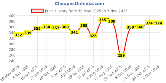 amazon.in youbella Jewellery for Women Traditional Silver Plated Oxidized Bracelet Bangle Set For Women youbella Price History Graph from 30 May 2025 to 2 Nov 2025