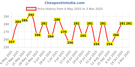 amazon.in youbella Jewellery for women Valentine Collection AAA Swiss Zircon Earings Fashion Earrings for Girls and Women youbella Price History Graph from 6 May 2025 to 2 Nov 2025