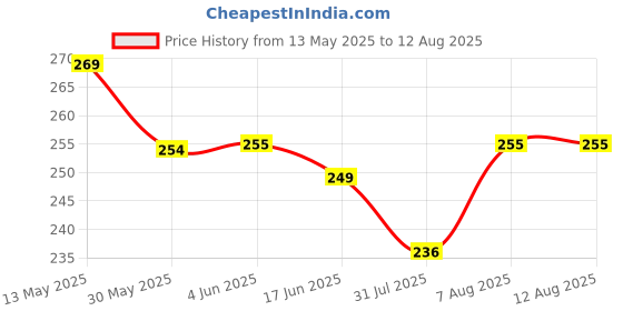 amazon.in youbella Jewellery Gifts Stylish Latest Traditional Ear rings Gold Plated Combo of Studs and Hoops Earrings Set for Girls and Women youbella Price History Graph from 13 May 2025 to 17 Jun 2025