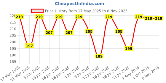 amazon.in youbella Jewellery Gold Plated Hoop and Stud Earrings Combo for Women and Girls (Gold) (YBEAR_32869) youbella Price History Graph from 17 May 2025 to 2 Nov 2025