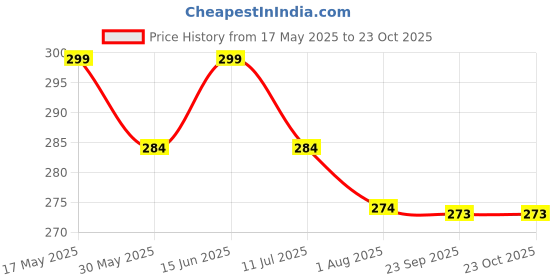 amazon.in amaal Jewellery Latest Handmade Stainless Steel Gold Necklace Rope Chains Chain for Men Boys Boy Friend Gents Mens -CN-A213 amaal Price History Graph from 17 May 2025 to 23 Oct 2025