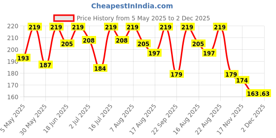 amazon.in youbella Jewellery Latest Stylish Crystal Unisex Leaf Brooch for Women/Girls/Men (Silver) youbella Price History Graph from 5 May 2025 to 1 Dec 2025