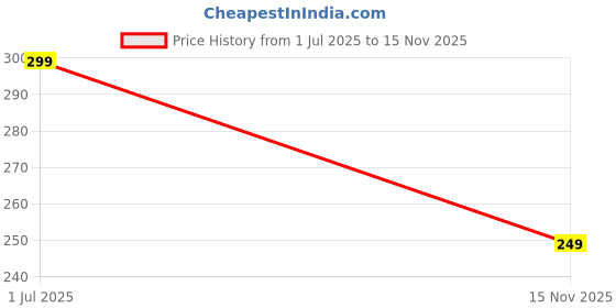 amazon.in oomph Jewellery Pair of Silver Plated Round Solitaire Cubic Zirconia Stud Earrings For Men & Boys (E2GY4R4_AMR1) oomph Price History Graph from 1 Jul 2025 to 15 Nov 2025