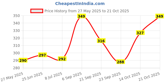 amazon.in shining diva fashion Jewellery Pendants for Girls with Long Chain Pendent Party Stylish Necklace for Women & Girls(Silver)(9270np) shining diva fashion Price History Graph from 27 May 2025 to 21 Oct 2025