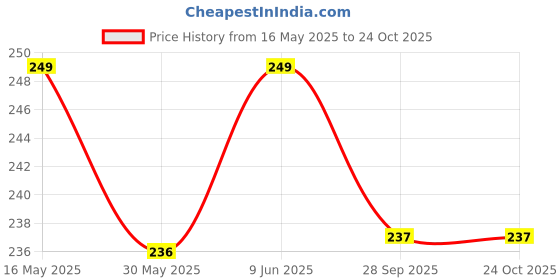 amazon.in miami Jewellery Piercing Silver Hoop Earrings for Men Boys/Boyfriend/Mens (2 PCS) - BALI-144 miami Price History Graph from 16 May 2025 to 24 Oct 2025