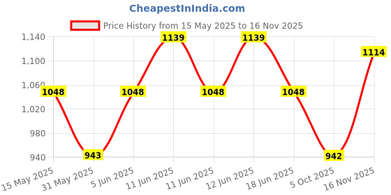 amazon.in zeneme Jewellery Set Classic Style AD/American Diamond Studded Rose Gold Plated Handcrafted Circle Necklace Set for Women & Girls zeneme Price History Graph from 15 May 2025 to 16 Nov 2025