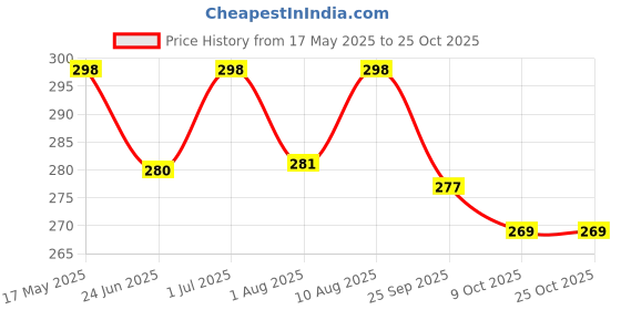 amazon.in sukkhi Jewellery Set for Women sukkhi Price History Graph from 17 May 2025 to 24 Oct 2025