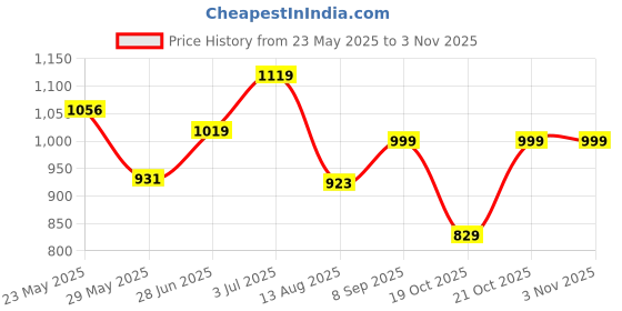 amazon.in yellow chimes Jewellery Set for Women and Girls Traditional American Diamond Jewellery Set | Rosegold Plated AD Necklace Set for Women | Birthday Anniversary Gift for Girls & Women yellow chimes Price History Graph from 23 May 2025 to 3 Nov 2025