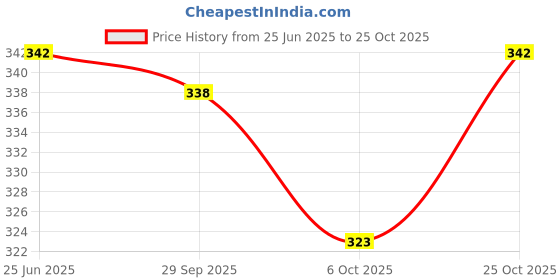 amazon.in youbella Jewellery Set for Women Floret Gota Patti Necklace, Earrings & Maang Tika for Women & Girls (Mehandi/Haldi) youbella Price History Graph from 25 Jun 2025 to 25 Oct 2025