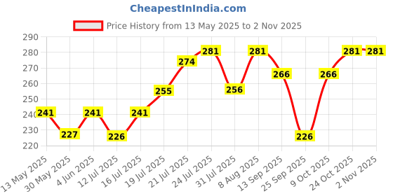 amazon.in youbella Jewellery Set for women Floret Gota Patti Necklace, Earrings, Bracelet & Maang Tika For Women & Girls (Mehandi/Haldi) youbella Price History Graph from 13 May 2025 to 2 Nov 2025