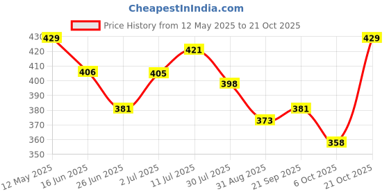 amazon.in zeneme Jewellery Set for Women Floret Gota Patti Necklace, Earrings, Bracelet & Maang Tika for Women & Girls (Mehandi/Haldi) zeneme Price History Graph from 12 May 2025 to 21 Oct 2025
