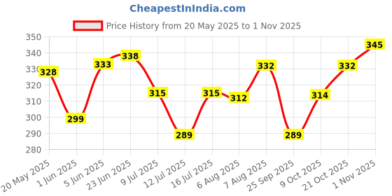 amazon.in youbella Jewellery Sets for Women Crystal Choker Necklace Jewellery set with Earrings For Girls/Women youbella Price History Graph from 20 May 2025 to 1 Nov 2025