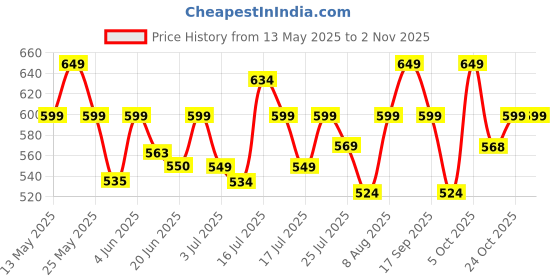 amazon.in youbella Jewellery Sets for Women Enamel Necklace Pendant Jewellery set with Earrings For Girls/Women youbella Price History Graph from 13 May 2025 to 2 Nov 2025