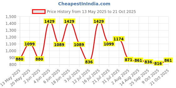amazon.in estele Jewellery Sets for Women Gold Plated Bridal Necklace Jewellery Set with Earrings estele Price History Graph from 13 May 2025 to 21 Oct 2025