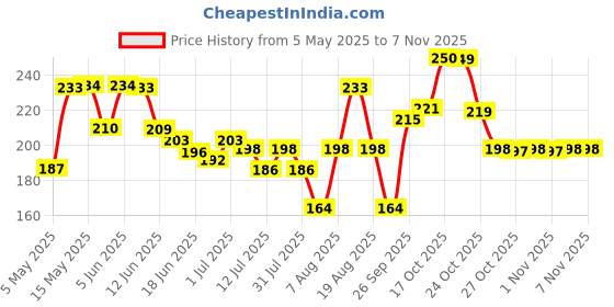 amazon.in shining diva fashion Jewellery Shell Starfish Beads Charms Stylish Chain Anklet for Women and Girls shining diva fashion Price History Graph from 5 May 2025 to 2 Nov 2025