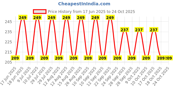 amazon.in miami Jewellery Silver Clip-on Press Unisex Stud Non-Piercing Hoop Earrings for Men (Silver) miami Price History Graph from 17 Jun 2025 to 24 Oct 2025