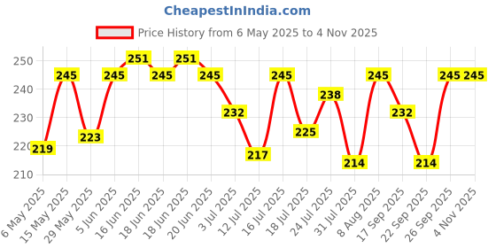 amazon.in youbella Jewellery Silver Plated Oxidised Cuff Bracelet Bangle for Women and Girls (Style 5) youbella Price History Graph from 6 May 2025 to 2 Nov 2025