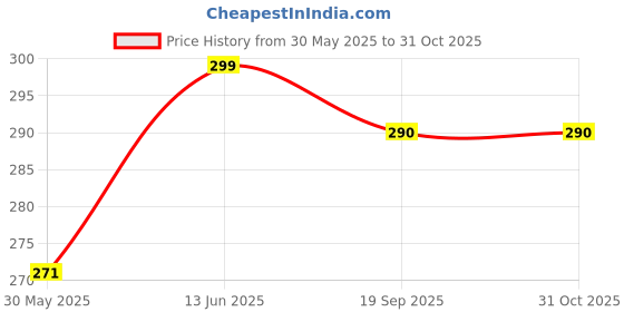 amazon.in youbella Jewellery Silver Plated Stylish Latest Crystal Combo of Bracelet Bangle Jewellery for Girls and Women (Hearts & Stars) youbella Price History Graph from 30 May 2025 to 30 Oct 2025