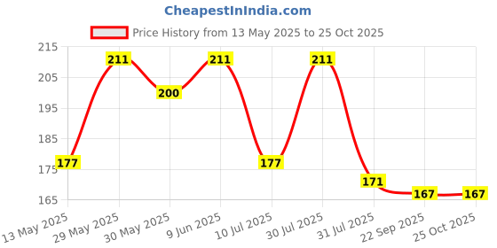 amazon.in meenaz Jewellery Stainless Steel Black Blue Combo Studs Earings/Earring for Men/Boys/Boyfriend/ - BALI-M911 meenaz Price History Graph from 13 May 2025 to 24 Oct 2025