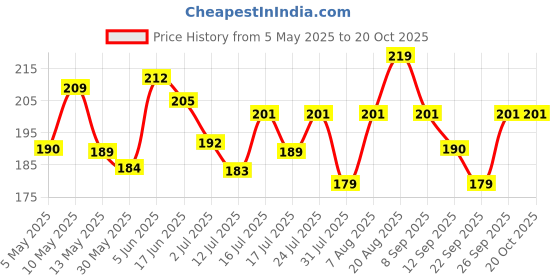 amazon.in youbella Jewellery Stainless Steel Ring Combo for Boys and Men youbella Price History Graph from 5 May 2025 to 20 Oct 2025