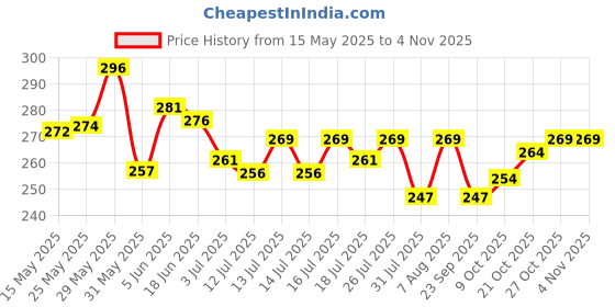 amazon.in youbella Jewellery Stylish Combo of Two Necklace Chains for Women and Girls youbella Price History Graph from 15 May 2025 to 2 Nov 2025