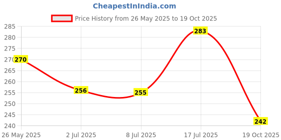 amazon.in youbella Jewellery Stylish Combo of Two Necklace Chains for Women and Girls (Gold) (YBNK_5919) youbella Price History Graph from 26 May 2025 to 19 Oct 2025