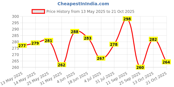 amazon.in youbella Jewellery Stylish Combo of Two Necklace Chains for Women and Girls (Style 1) youbella Price History Graph from 13 May 2025 to 21 Oct 2025